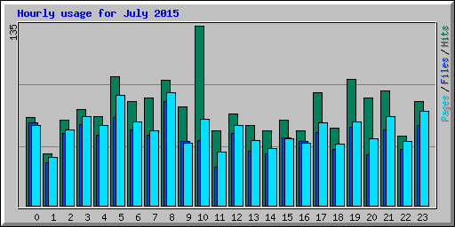 Hourly usage for July 2015