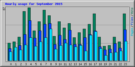 Hourly usage for September 2015
