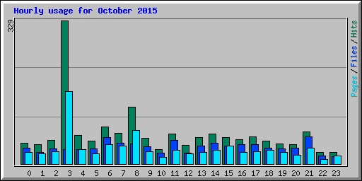 Hourly usage for October 2015
