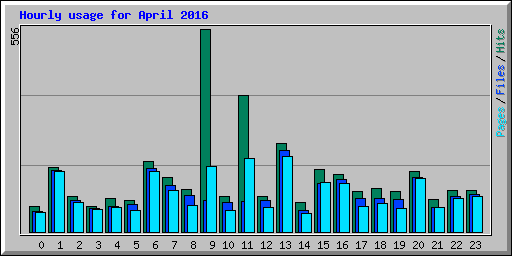 Hourly usage for April 2016