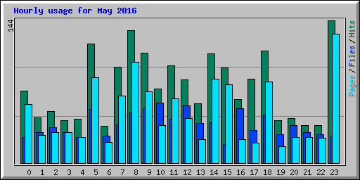 Hourly usage for May 2016