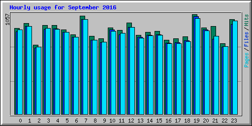 Hourly usage for September 2016