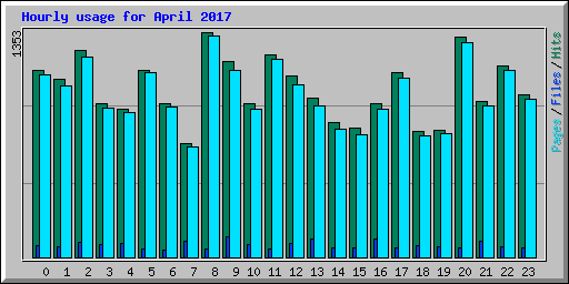 Hourly usage for April 2017