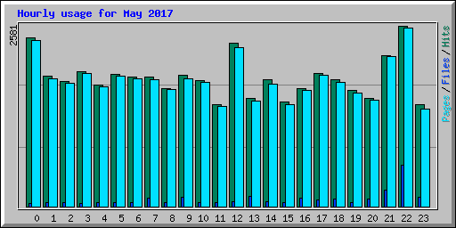 Hourly usage for May 2017
