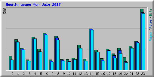Hourly usage for July 2017