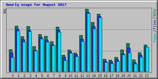 Hourly usage for August 2017