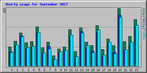 Hourly usage for September 2017