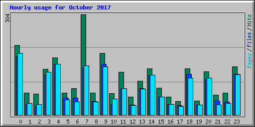Hourly usage for October 2017