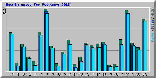 Hourly usage for February 2018