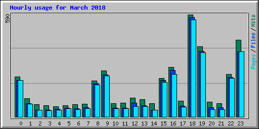 Hourly usage for March 2018