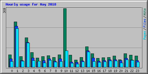 Hourly usage for May 2018