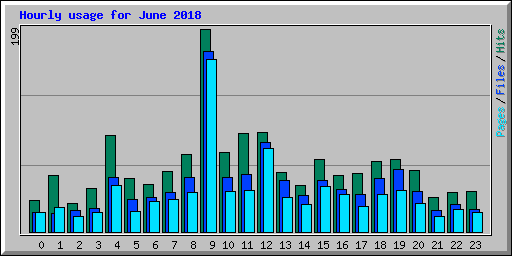 Hourly usage for June 2018