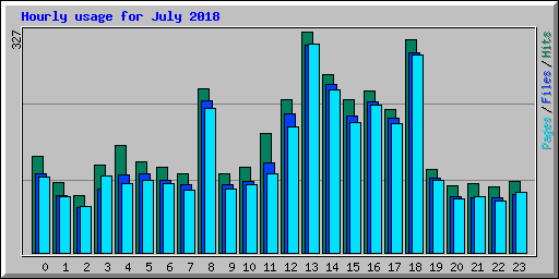 Hourly usage for July 2018