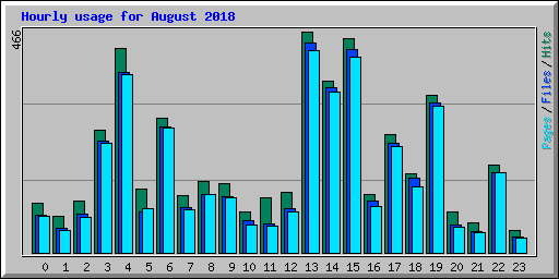 Hourly usage for August 2018