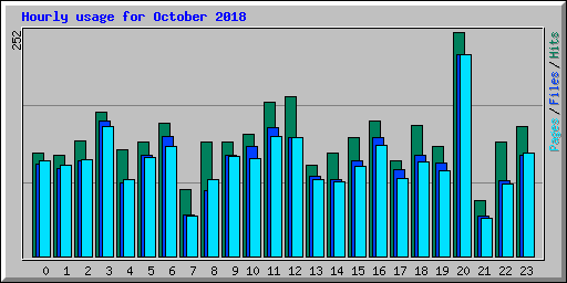 Hourly usage for October 2018