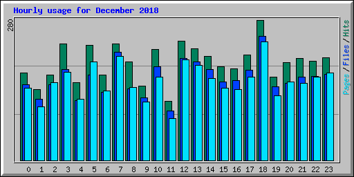 Hourly usage for December 2018