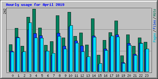 Hourly usage for April 2019