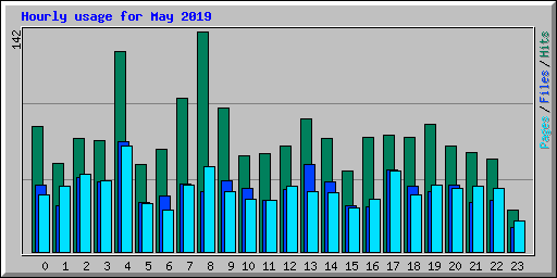 Hourly usage for May 2019
