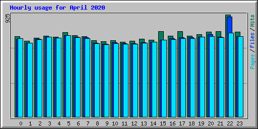 Hourly usage for April 2020