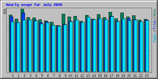 Hourly usage for July 2020